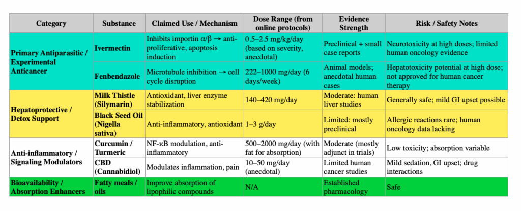 powerful protocol below using Ivermectin + Fenbendazole for remission, aggressive cancer, and poor prognosis.